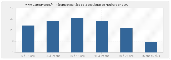 Répartition par âge de la population de Moulhard en 1999