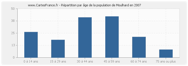 Répartition par âge de la population de Moulhard en 2007
