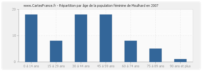 Répartition par âge de la population féminine de Moulhard en 2007