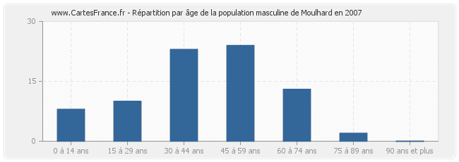 Répartition par âge de la population masculine de Moulhard en 2007
