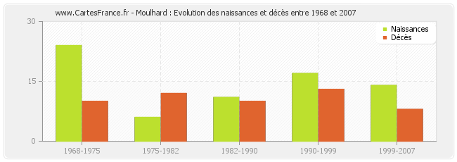 Moulhard : Evolution des naissances et décès entre 1968 et 2007