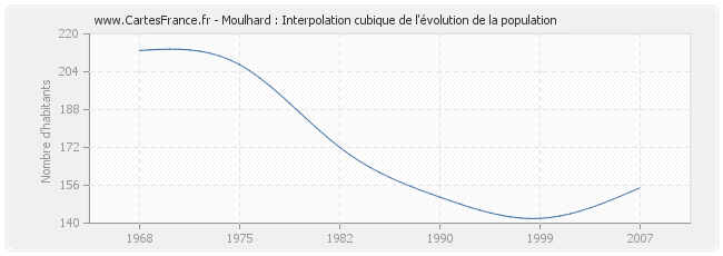 Moulhard : Interpolation cubique de l'évolution de la population
