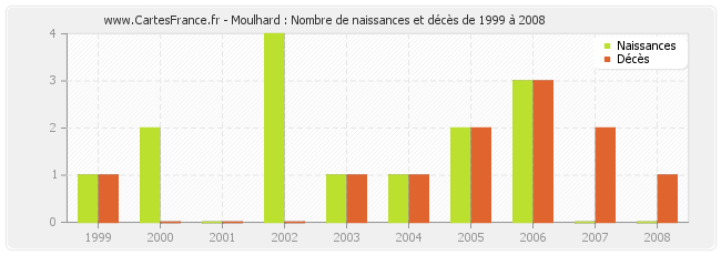 Moulhard : Nombre de naissances et décès de 1999 à 2008