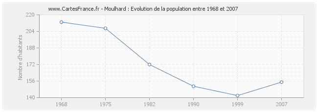 Population Moulhard