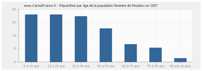 Répartition par âge de la population féminine de Moutiers en 2007