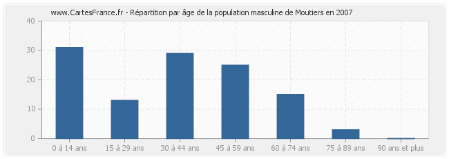 Répartition par âge de la population masculine de Moutiers en 2007