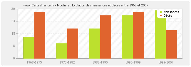 Moutiers : Evolution des naissances et décès entre 1968 et 2007