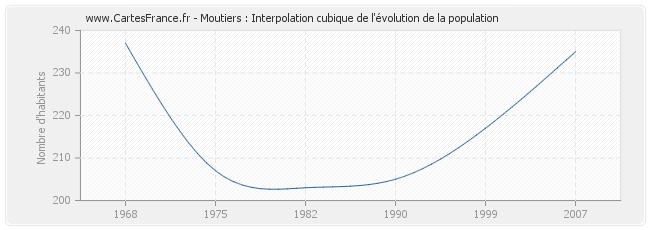 Moutiers : Interpolation cubique de l'évolution de la population