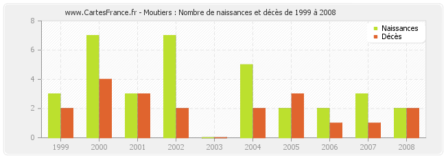 Moutiers : Nombre de naissances et décès de 1999 à 2008