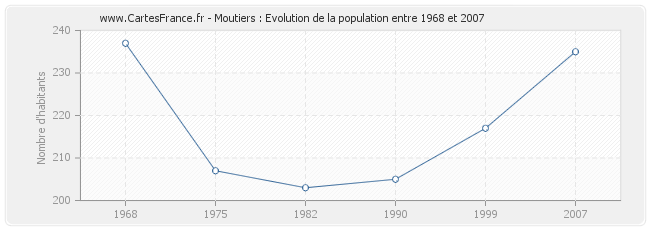 Population Moutiers