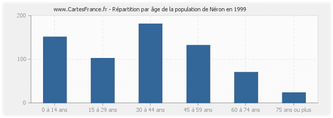 Répartition par âge de la population de Néron en 1999
