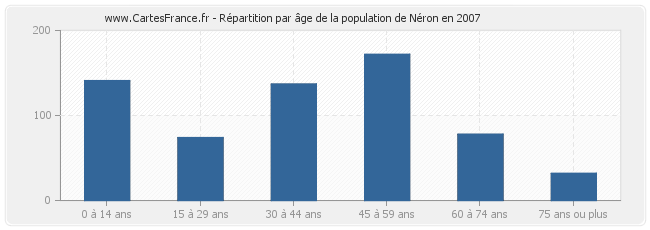 Répartition par âge de la population de Néron en 2007
