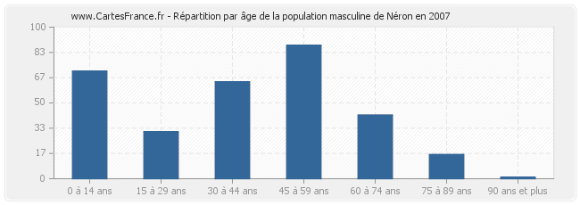 Répartition par âge de la population masculine de Néron en 2007
