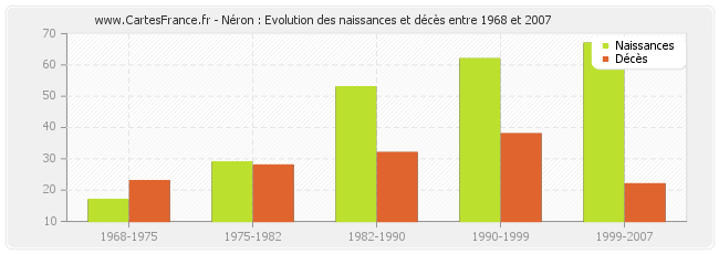 Néron : Evolution des naissances et décès entre 1968 et 2007