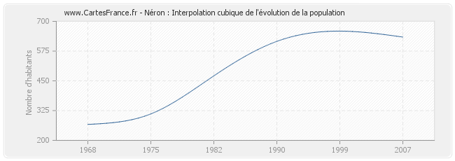 Néron : Interpolation cubique de l'évolution de la population