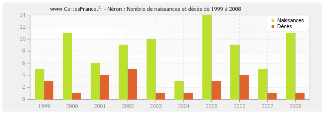 Néron : Nombre de naissances et décès de 1999 à 2008