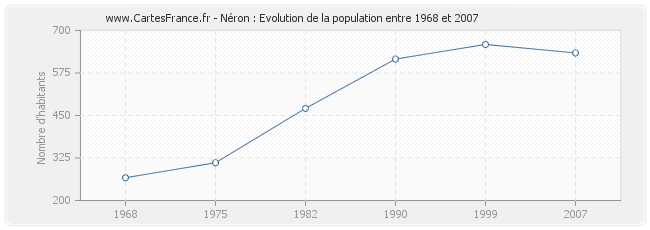 Population Néron