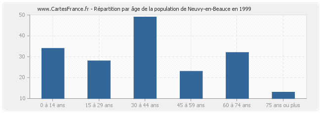 Répartition par âge de la population de Neuvy-en-Beauce en 1999