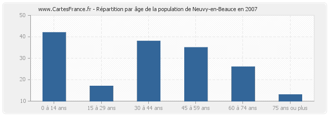 Répartition par âge de la population de Neuvy-en-Beauce en 2007