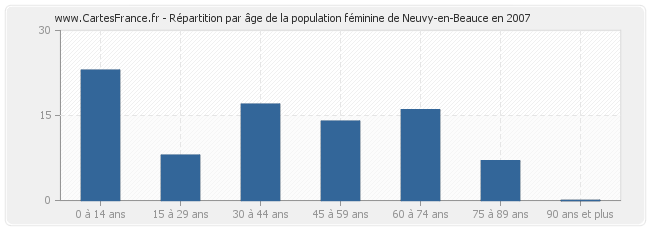 Répartition par âge de la population féminine de Neuvy-en-Beauce en 2007