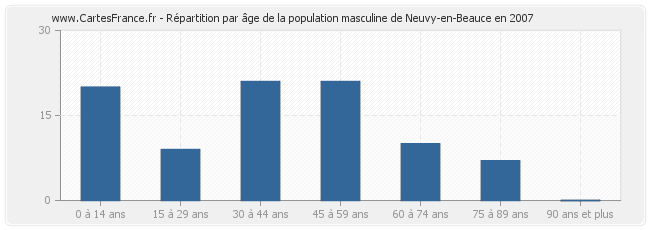 Répartition par âge de la population masculine de Neuvy-en-Beauce en 2007