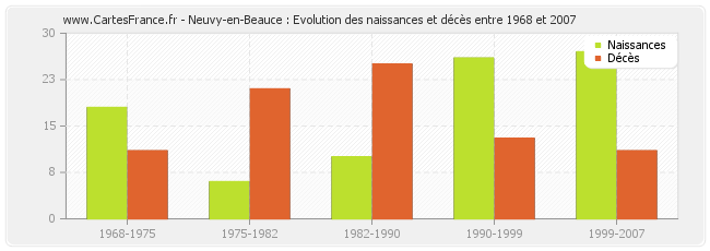 Neuvy-en-Beauce : Evolution des naissances et décès entre 1968 et 2007