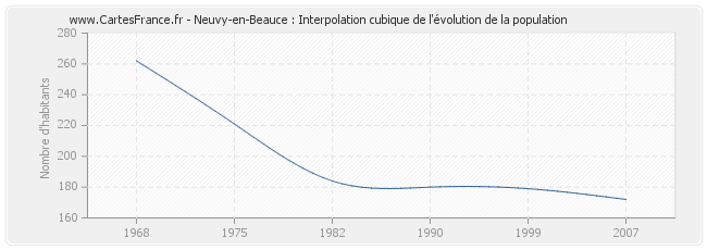 Neuvy-en-Beauce : Interpolation cubique de l'évolution de la population