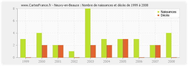 Neuvy-en-Beauce : Nombre de naissances et décès de 1999 à 2008
