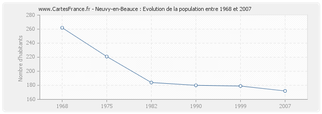 Population Neuvy-en-Beauce