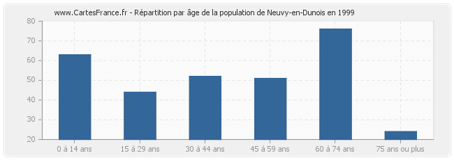 Répartition par âge de la population de Neuvy-en-Dunois en 1999