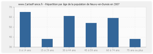 Répartition par âge de la population de Neuvy-en-Dunois en 2007