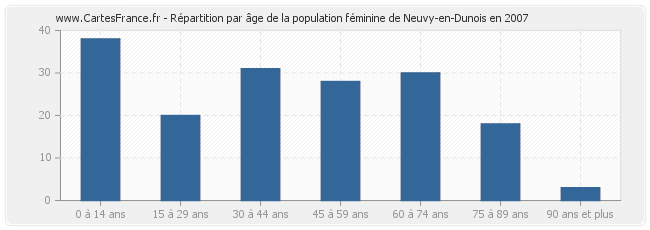 Répartition par âge de la population féminine de Neuvy-en-Dunois en 2007