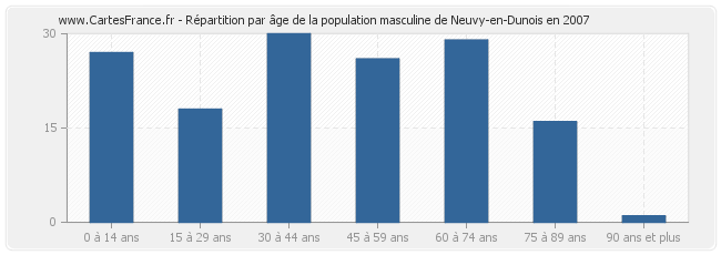 Répartition par âge de la population masculine de Neuvy-en-Dunois en 2007