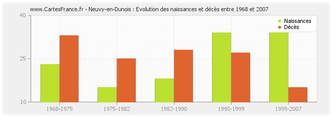 Neuvy-en-Dunois : Evolution des naissances et décès entre 1968 et 2007