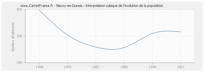 Neuvy-en-Dunois : Interpolation cubique de l'évolution de la population