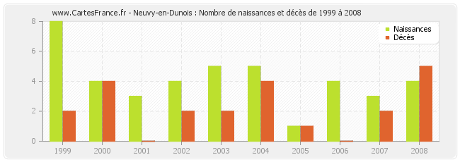 Neuvy-en-Dunois : Nombre de naissances et décès de 1999 à 2008