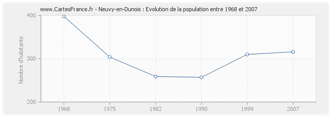 Population Neuvy-en-Dunois
