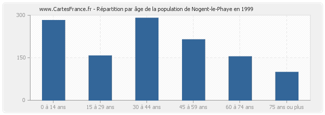 Répartition par âge de la population de Nogent-le-Phaye en 1999