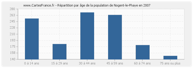 Répartition par âge de la population de Nogent-le-Phaye en 2007