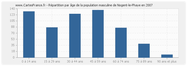 Répartition par âge de la population masculine de Nogent-le-Phaye en 2007