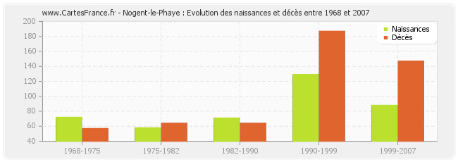 Nogent-le-Phaye : Evolution des naissances et décès entre 1968 et 2007
