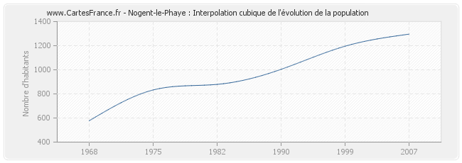 Nogent-le-Phaye : Interpolation cubique de l'évolution de la population