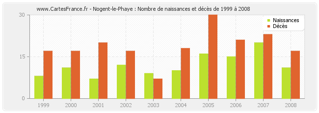 Nogent-le-Phaye : Nombre de naissances et décès de 1999 à 2008