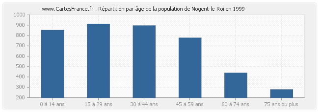 Répartition par âge de la population de Nogent-le-Roi en 1999