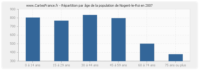 Répartition par âge de la population de Nogent-le-Roi en 2007
