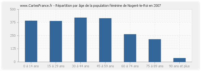 Répartition par âge de la population féminine de Nogent-le-Roi en 2007