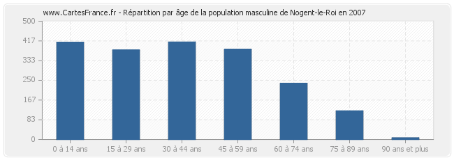 Répartition par âge de la population masculine de Nogent-le-Roi en 2007