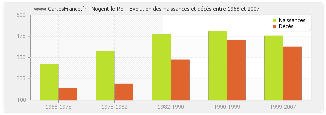 Nogent-le-Roi : Evolution des naissances et décès entre 1968 et 2007