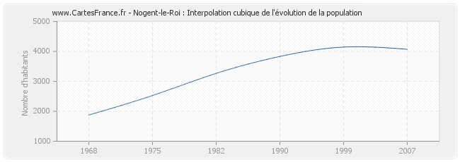 Nogent-le-Roi : Interpolation cubique de l'évolution de la population