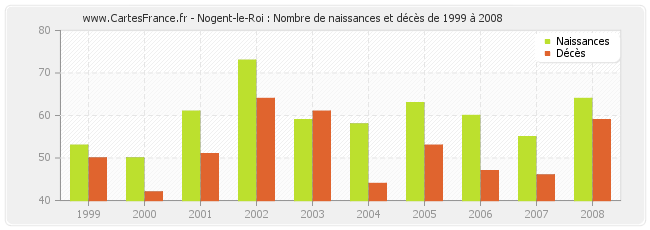 Nogent-le-Roi : Nombre de naissances et décès de 1999 à 2008